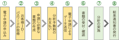 電子申請の流れ